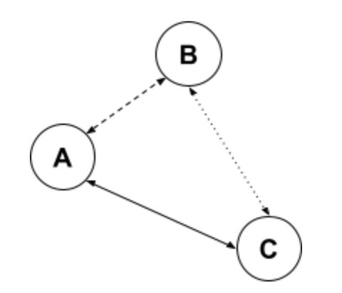 three-way graph